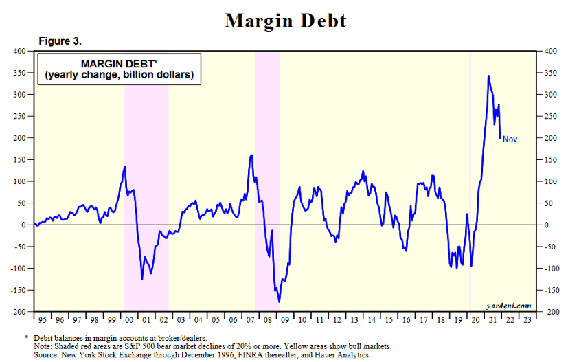Margin debt laatste 30 jaar