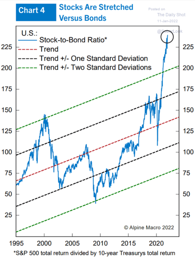 stocks vs bonds doorheen de tijd