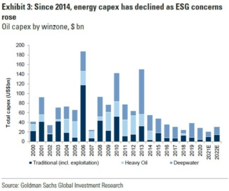 Sinds 2014 is energie CAPEX in een neerwaardse spiraal door ESG bezorgdheden