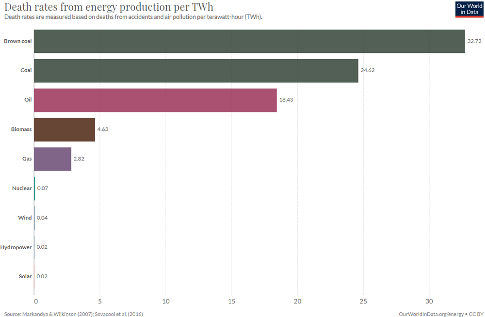 Death rate from energy production per TWh