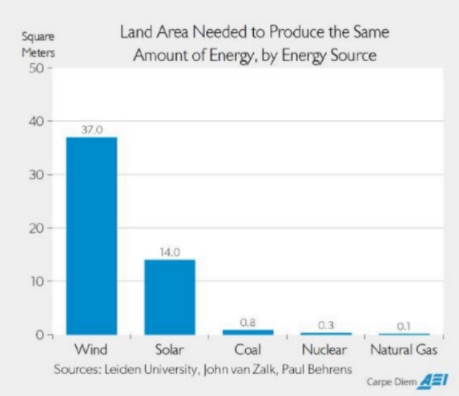 landoppervlak dat nodig is om dezelfde hoeveelheid energie te produceren, per energiebron