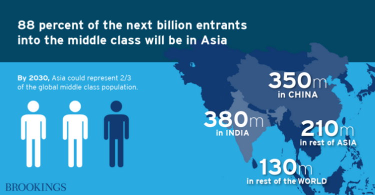 88 procent van de volgende miljard toetreders tot de middenklasse zal in Azië zijn