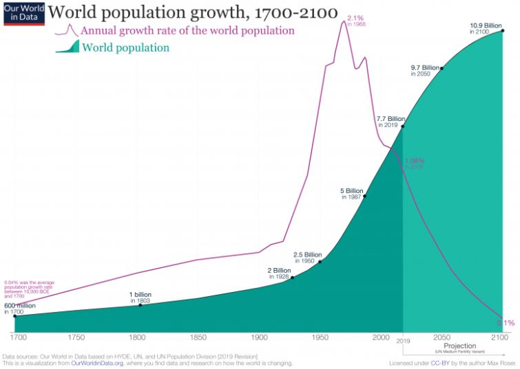Groei van de wereldbevolking 1700-2100