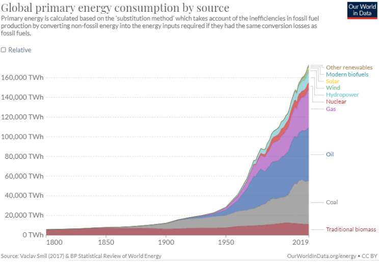 wereldwijd verbruik van primaire energie per bron