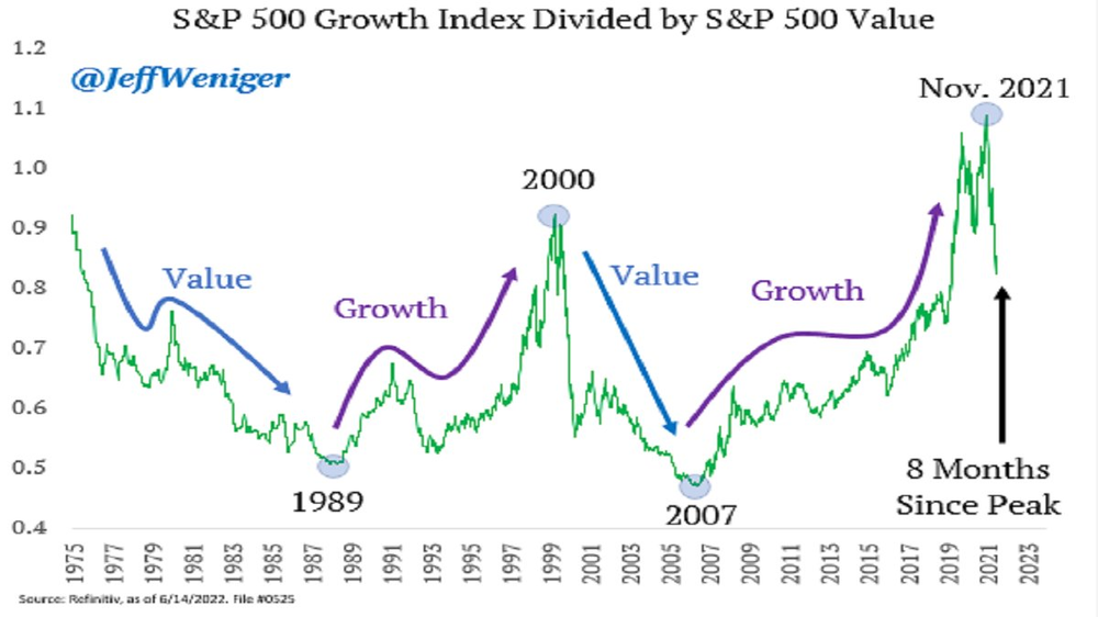 value growth s&p500 cyclicals