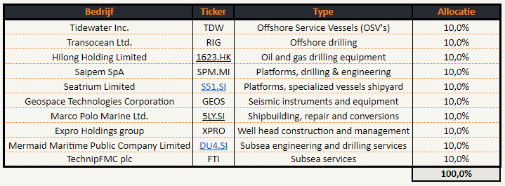 Geldvos offshore ETF met bedrijven uit de offshore olie -en gasdienstenbedrijven