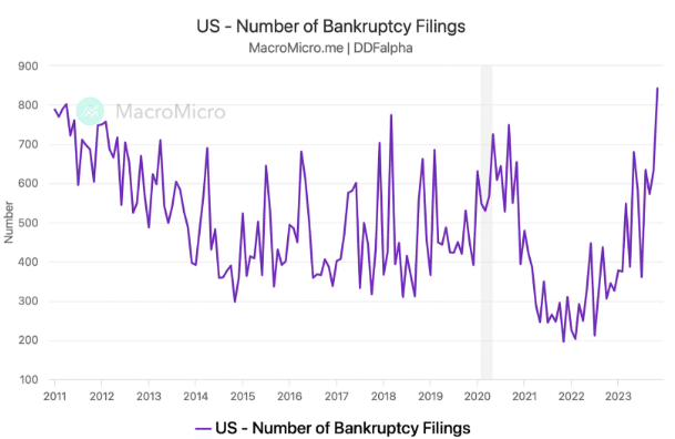 Een grafiek die het aantal faillissementen in de VS weergeeft.