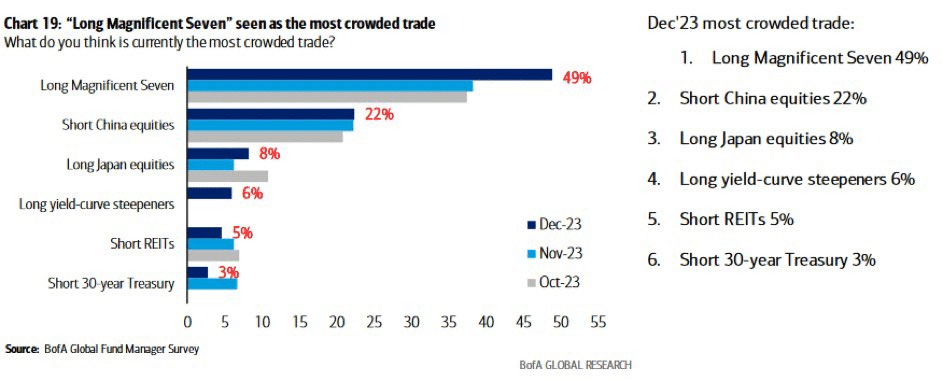 De crowded trades volgens Bank Of America enquête aan fondsbeheerders.