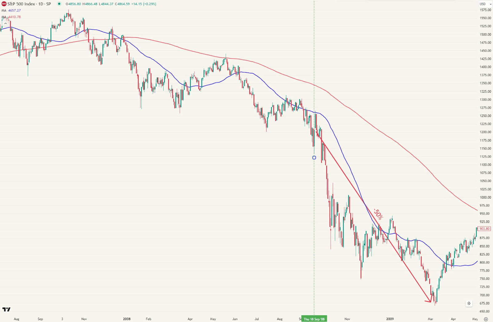 S&P 500 in 2008 tijdens de Financiële crisis