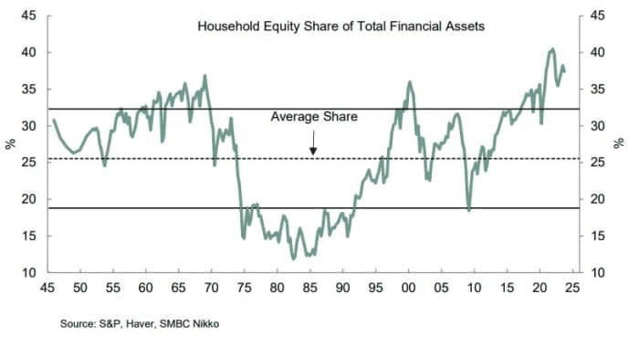 Exposure van aandelen tegenover totale financiële assets.