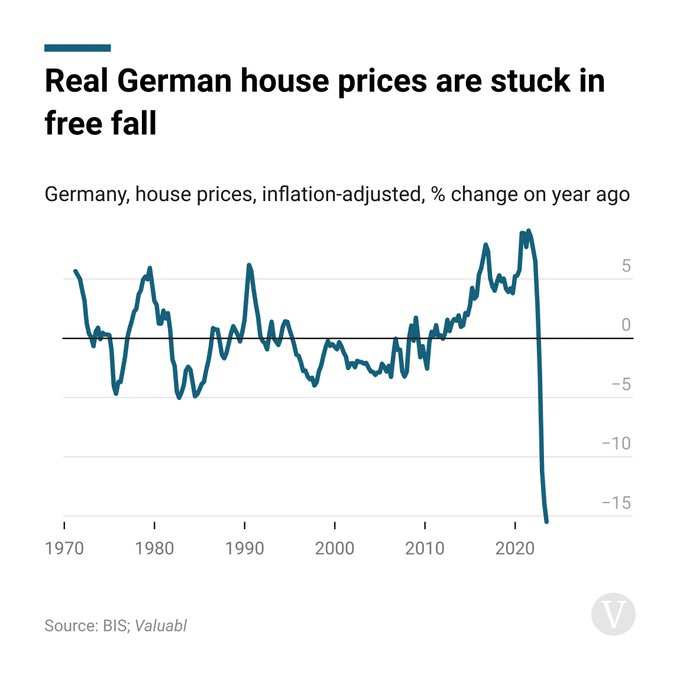 Reële Duitse huizenprijzen over de laatste 50 jaar.