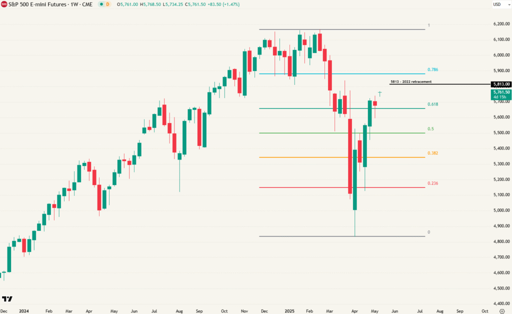 S&P500 bijna in de veilige zone om aandelen te kopen