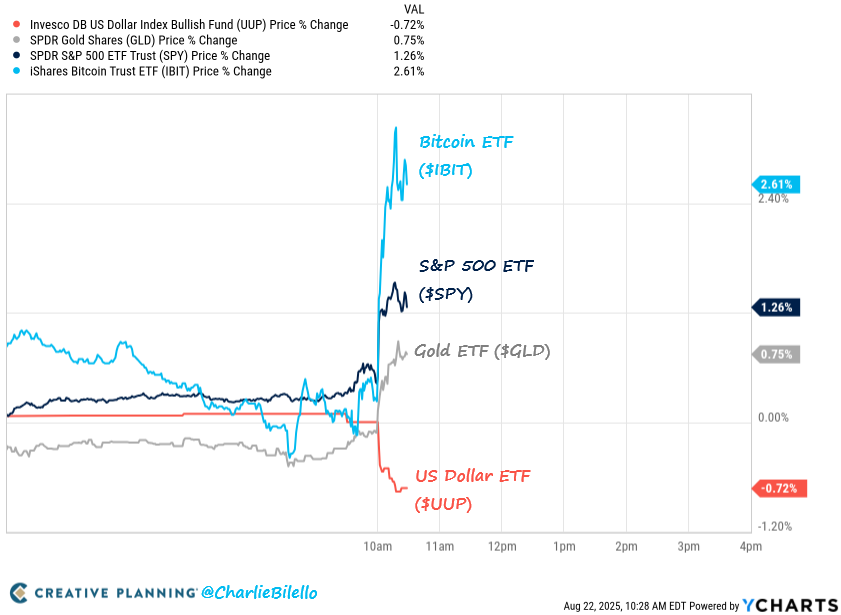 Goud, Bitcoin, S&P SP500 SPY
