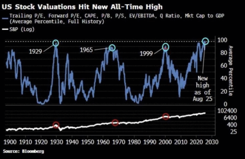 Image all time high dure markten. overwaardering.