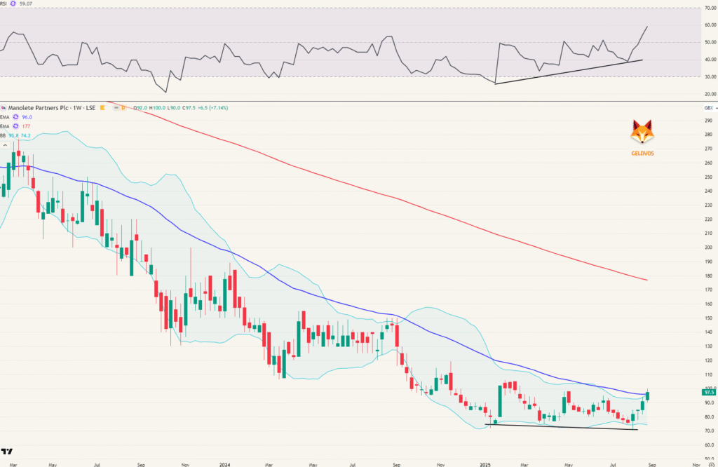 Manolete partners long signaal buy signal