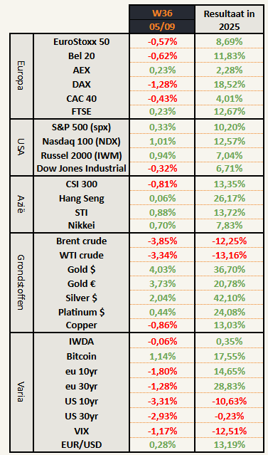 Beurs aandelen index AEX BEL20, CAC40, augustus, september