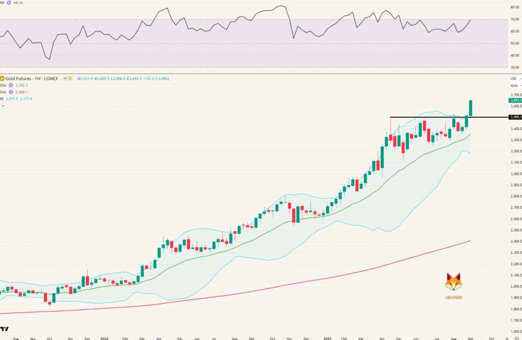Goud futures goudprijs stijgend