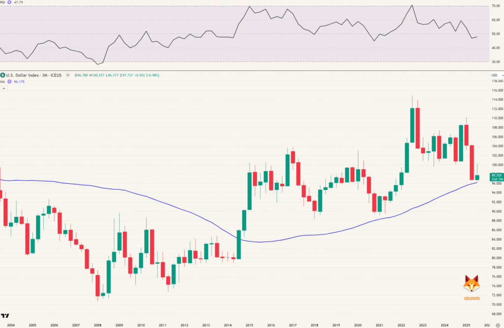 US dollar dxy, dollar index