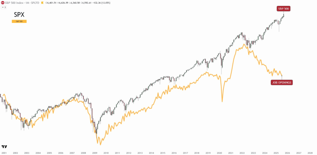 Job openings vs S&P Divergentie jobs vs. S&P 500