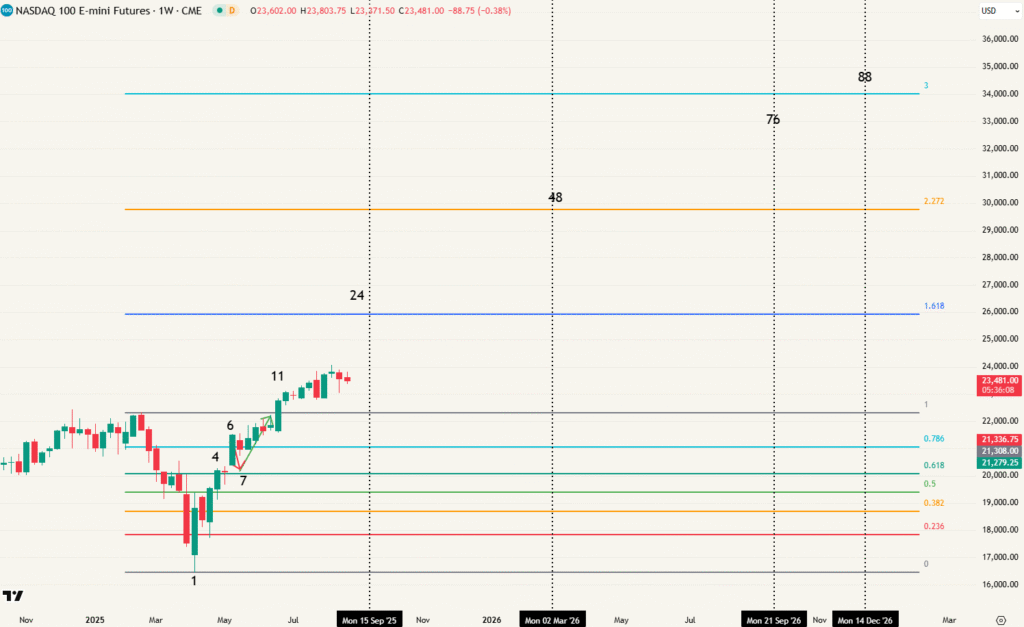 Zwakker dan in 2020 (voorlopig?) nasdaq