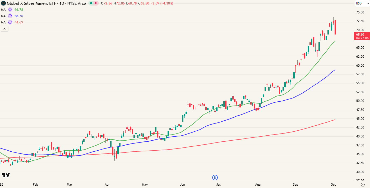 SIL - Zilvermijnen +120% YTD