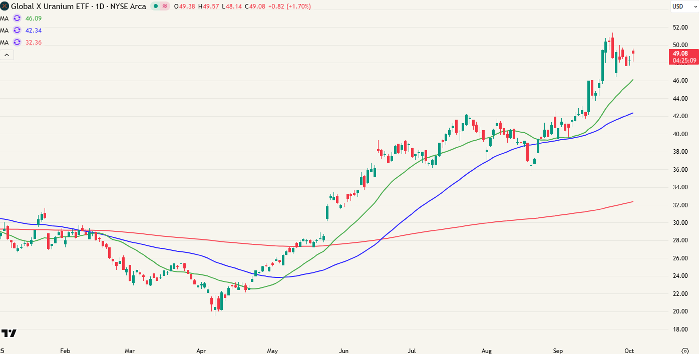 URA - Uraniummijnen +82% YTD