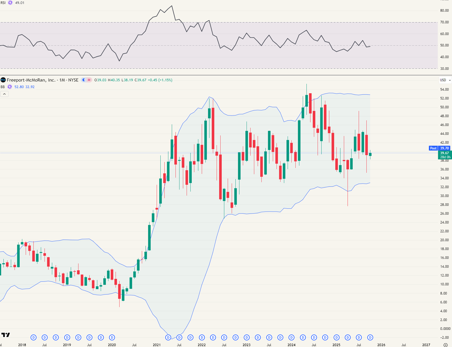 Maandgrafiek Freeport McMoRan (FCX) koper aandelen kopen investeren beleggen