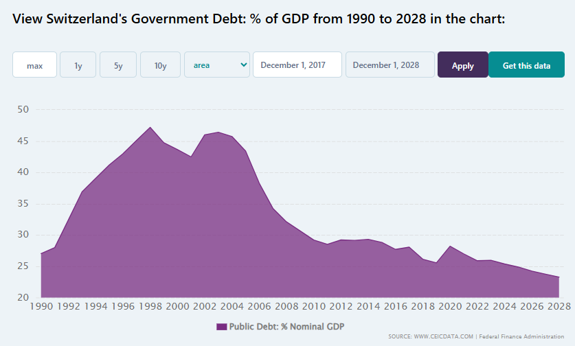 Zwitserse staatschuld als percentage van het BBP