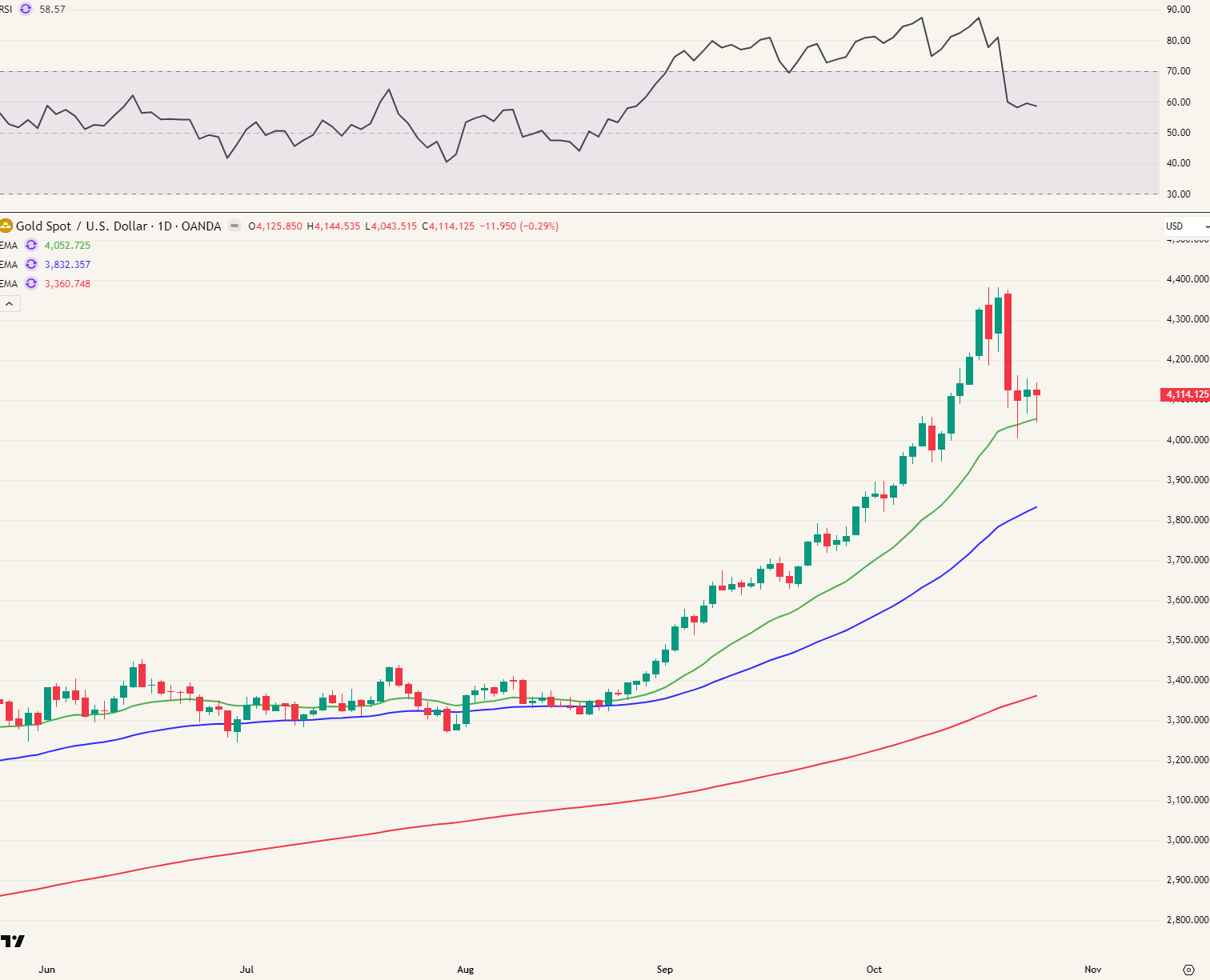 Begin van een zwaardere correctie? Of een V-herstel waar de markt wel fan van is de voorbije jaren