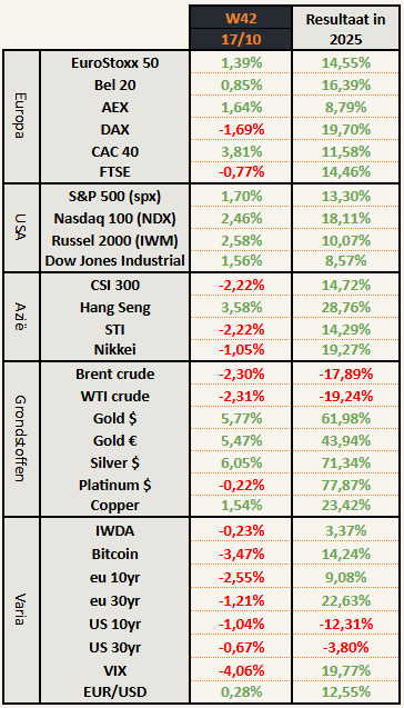 Beursprestatie week 42 (13 okt - 17 okt) indexen