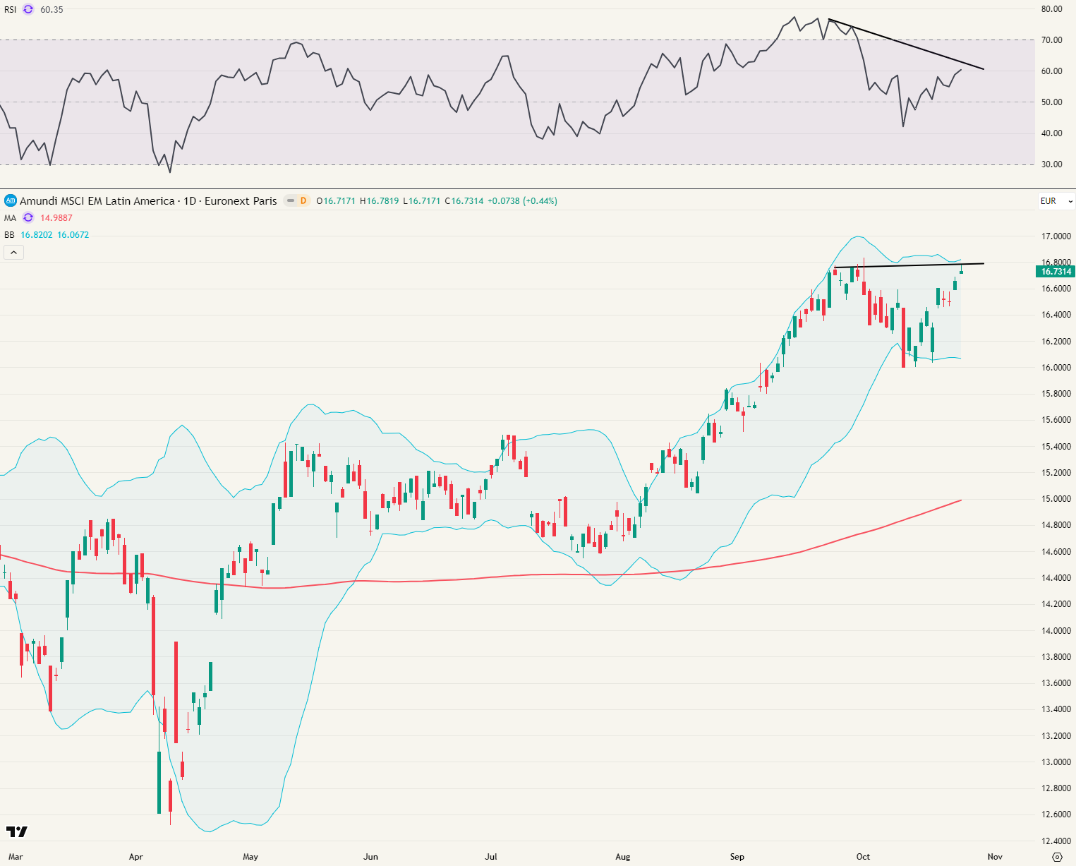 Amundi MSCI EM Latin America UCITS ETF (ALAT.PA)
