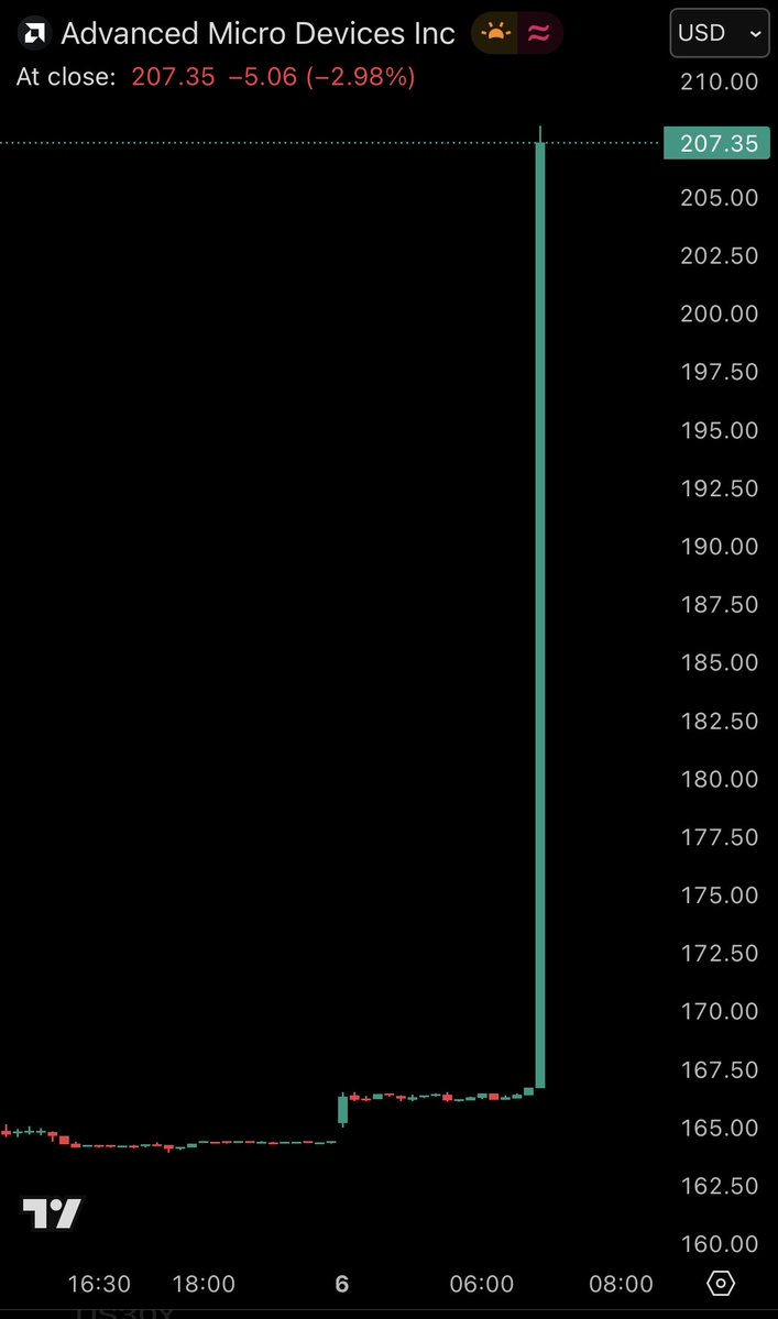 AMD op 06/10/25 advance micro devies