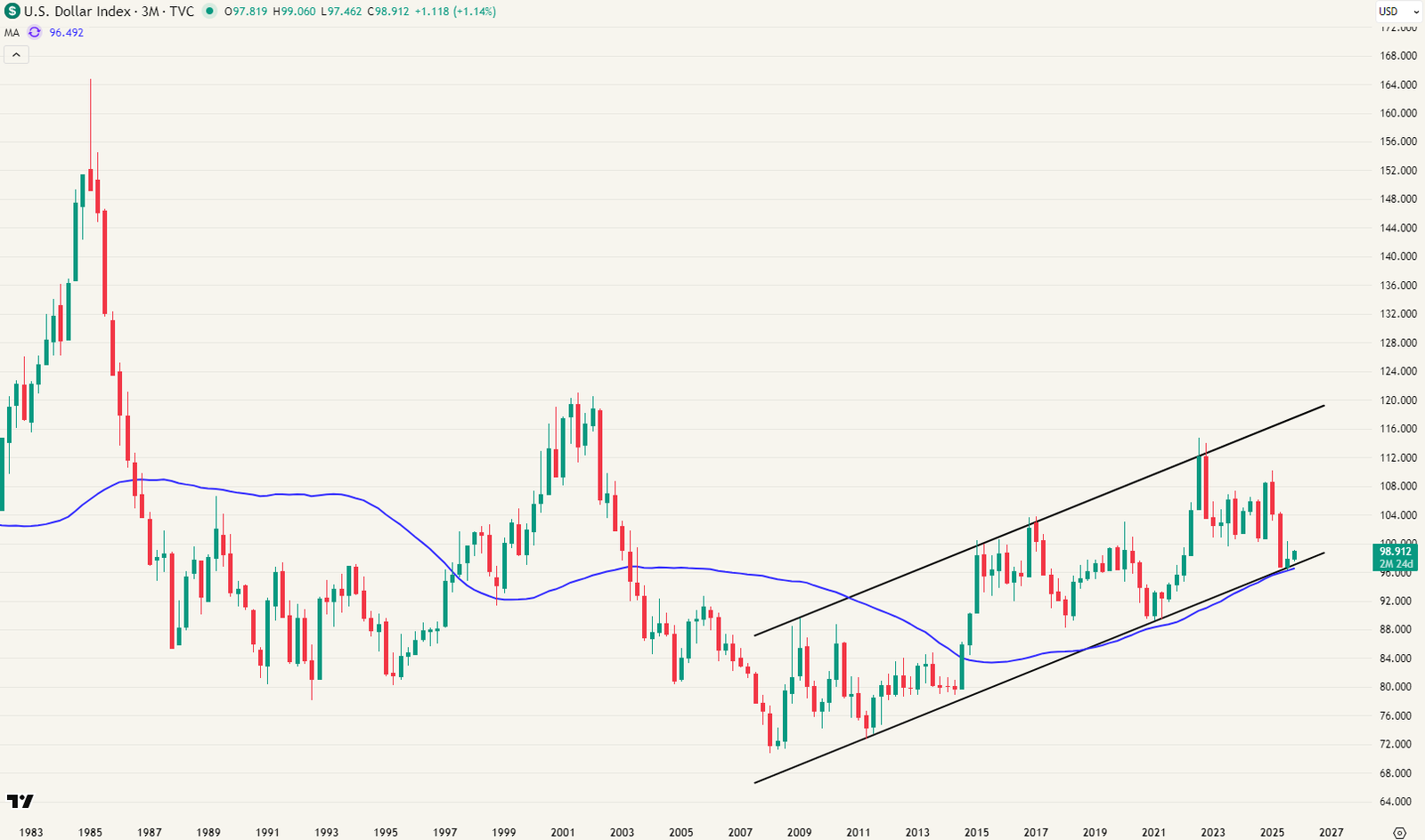 DXY kwartaalgrafiek