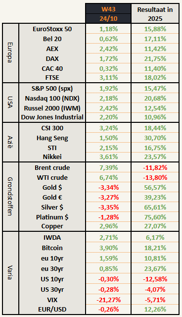 Aandelen idexen Eurostoxx 50 bel20 DAX cac40 FTSE S&P500 SPY NDX Nasdaq