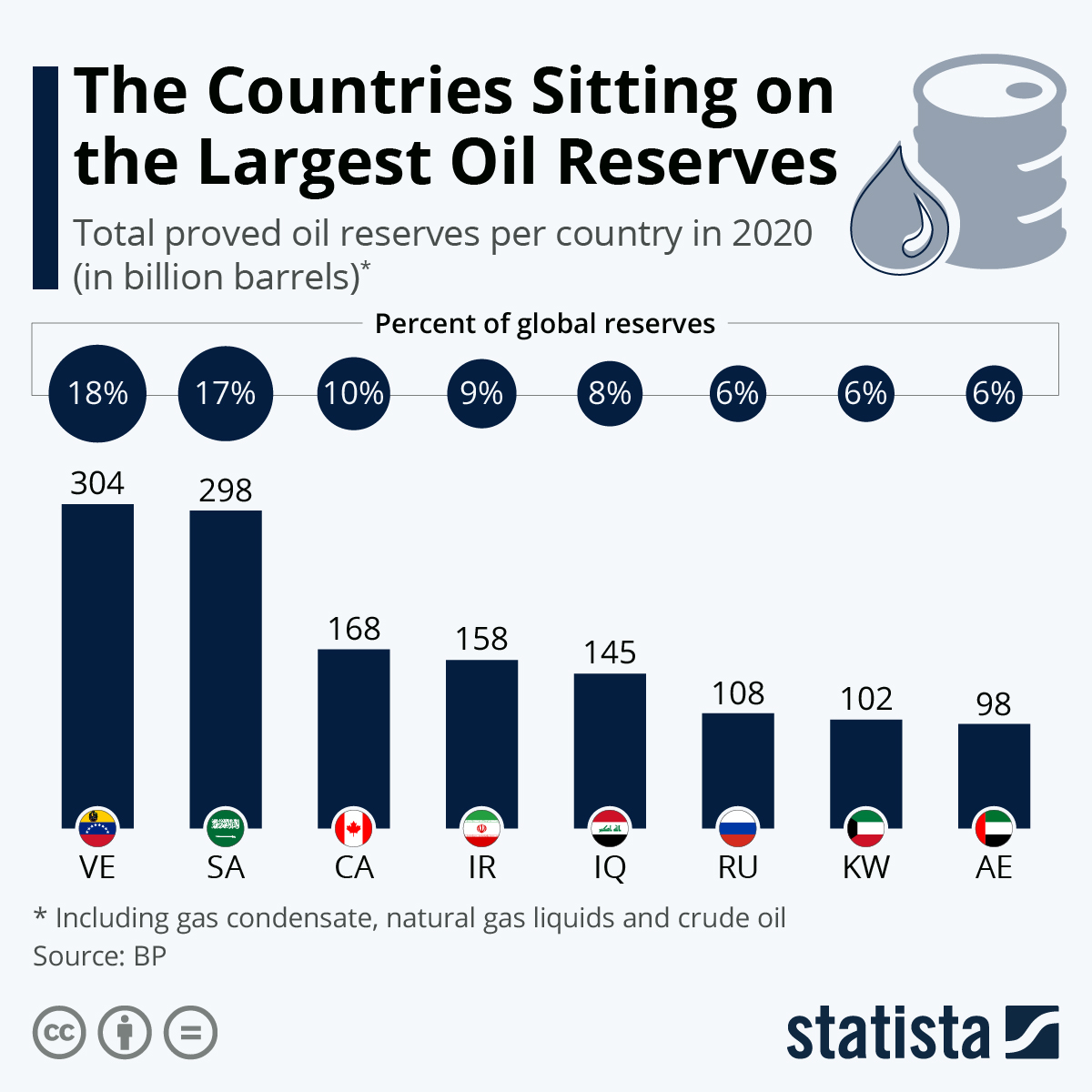 Oliereservers per land