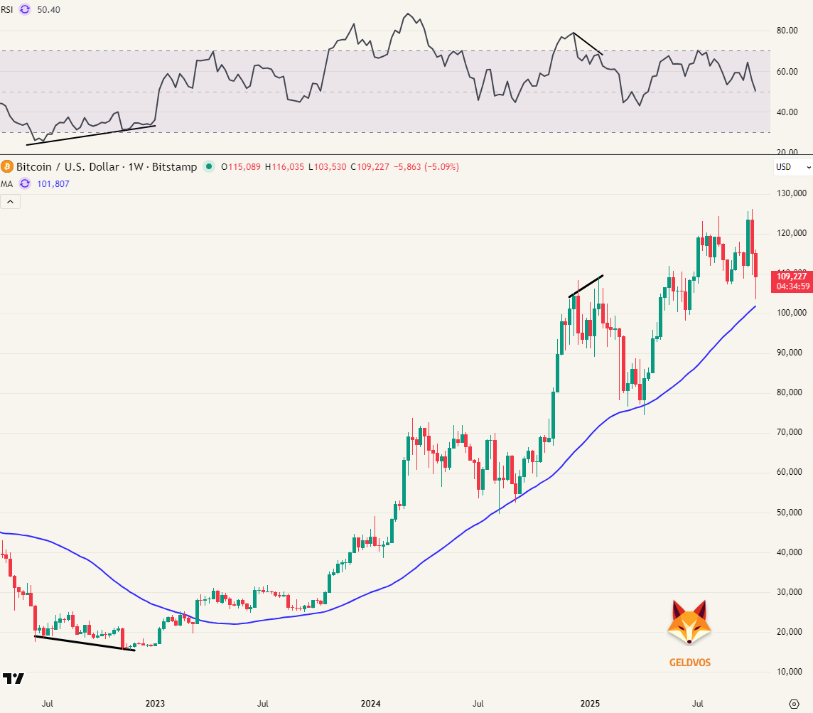 Bitcoin crypto technical analysis support
