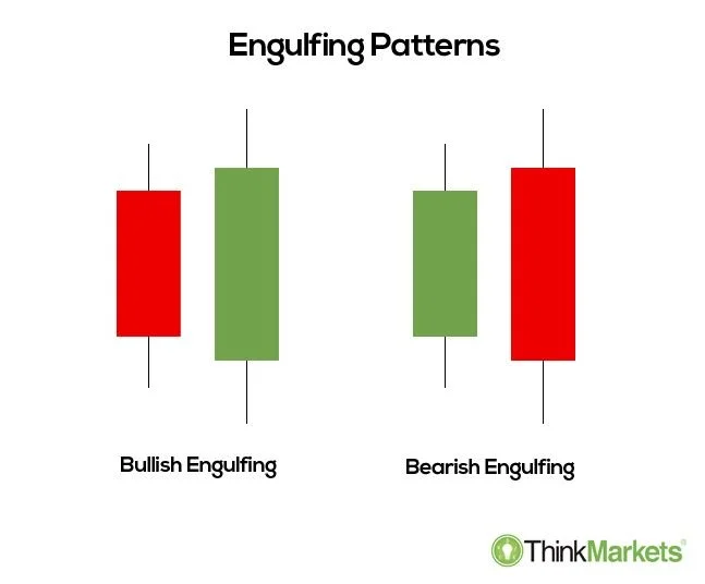 bullish bearish engulfing