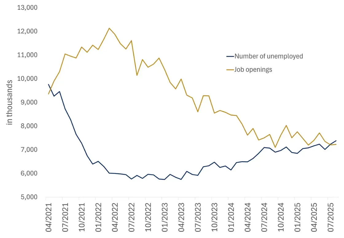 Job openings down - Unemployed up