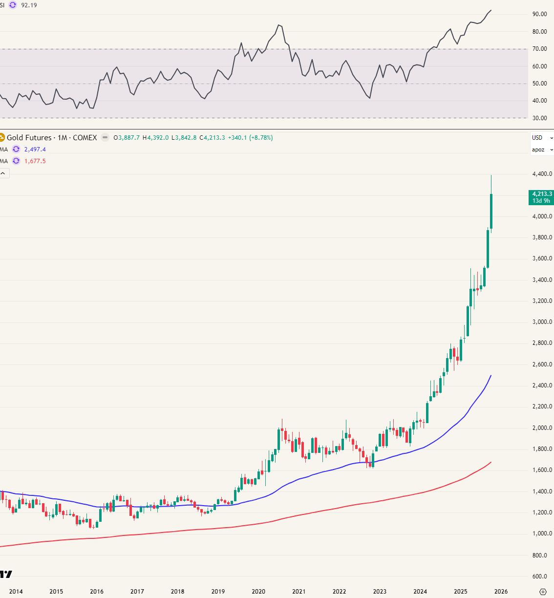RSI (momentum) is record high voor de maandgrafiek