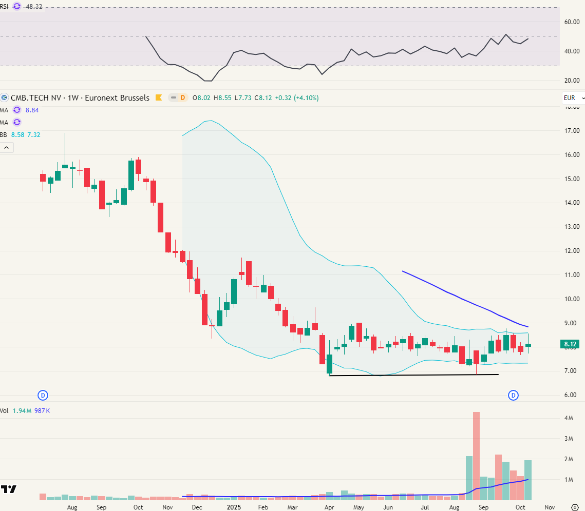 CMB.TECH Euronav Antwerpen aandeel kopen