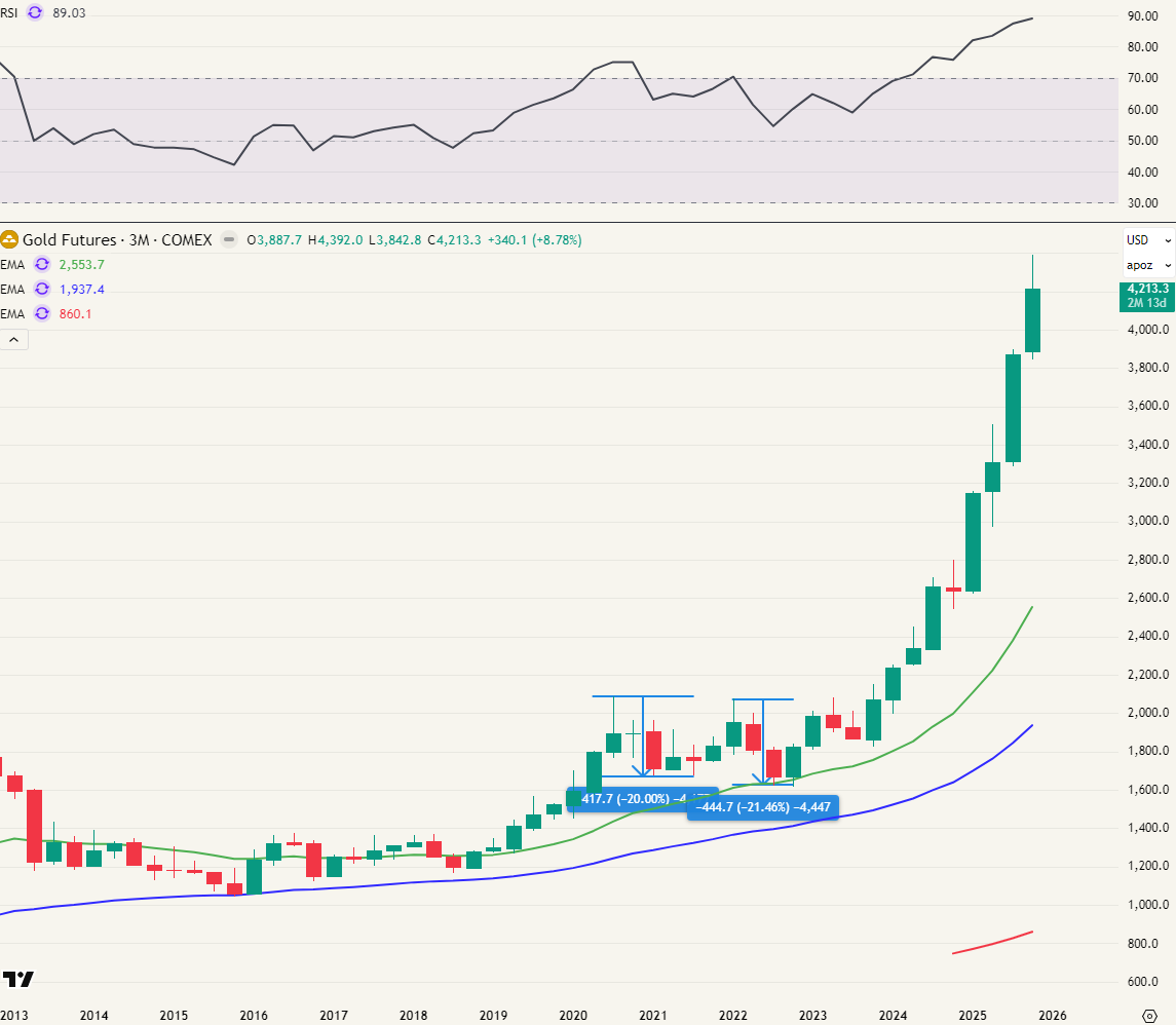 2x 20% correctie op korte tijd