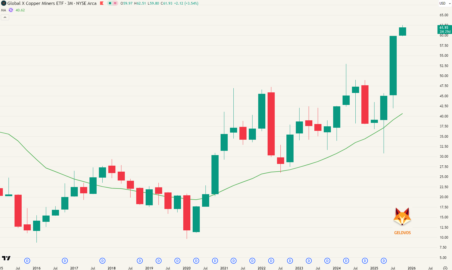 Kopermijnbedrijven (COP X ETF)