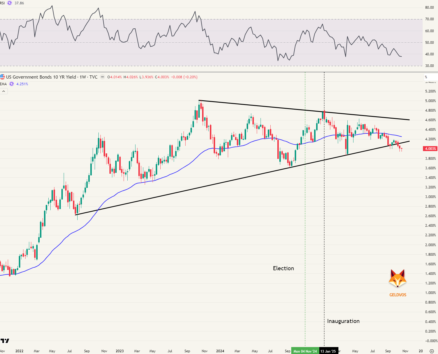 Rente Amerika FED Renteverlagingen Trump