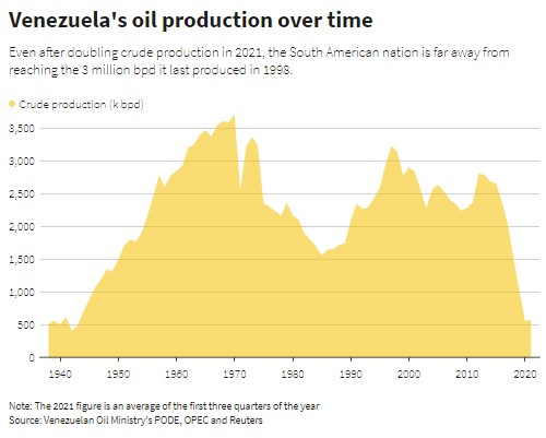 Venezuela olie productie