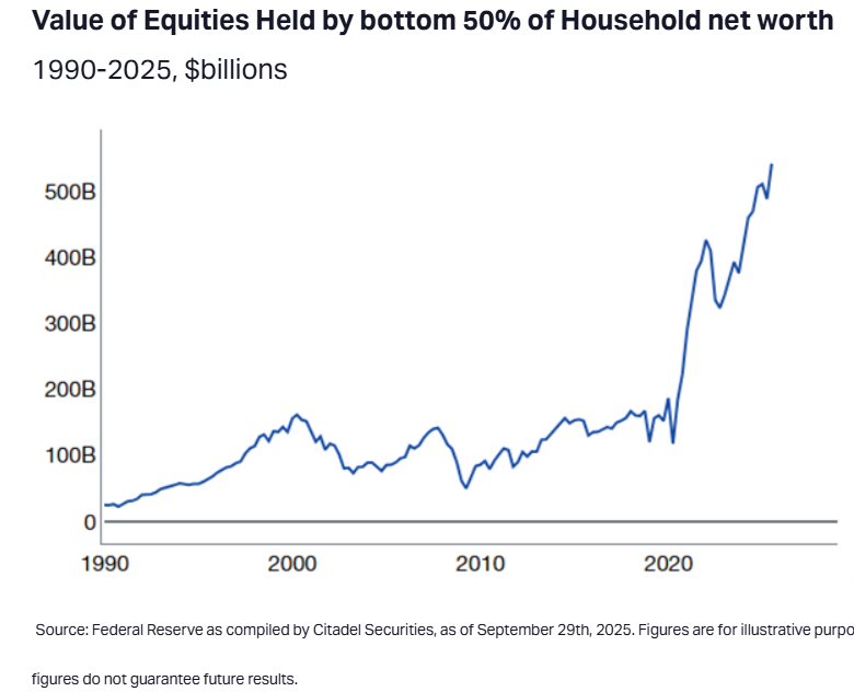 US household equities aandelen