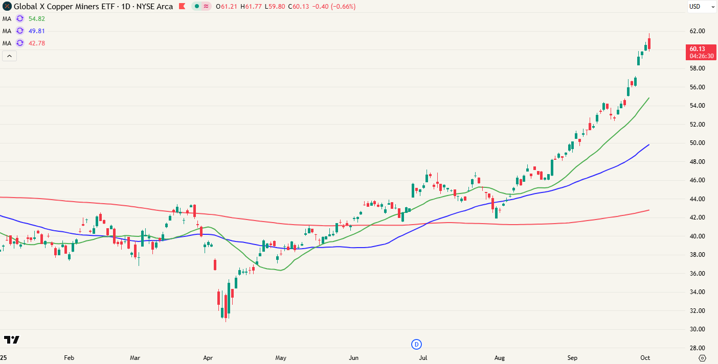 COPX - Kopermijnen +61% YTD