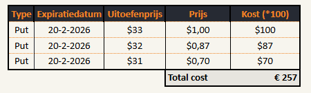 3 Out of the money putopties met expiratie op 22 februari
Put call opties kopen
Optiestrategie
Optiestrategieën