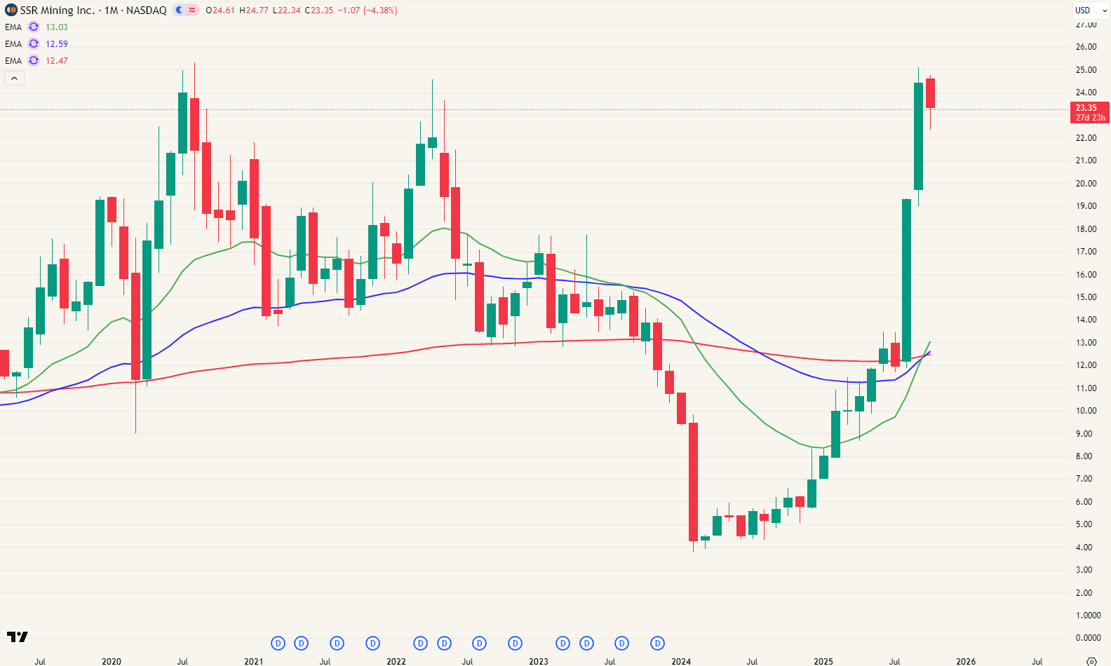 SSR Mining -53% op de dag van het ongeval.