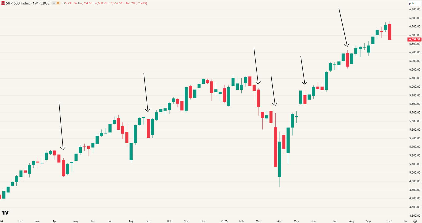S&p 500 weekcorr