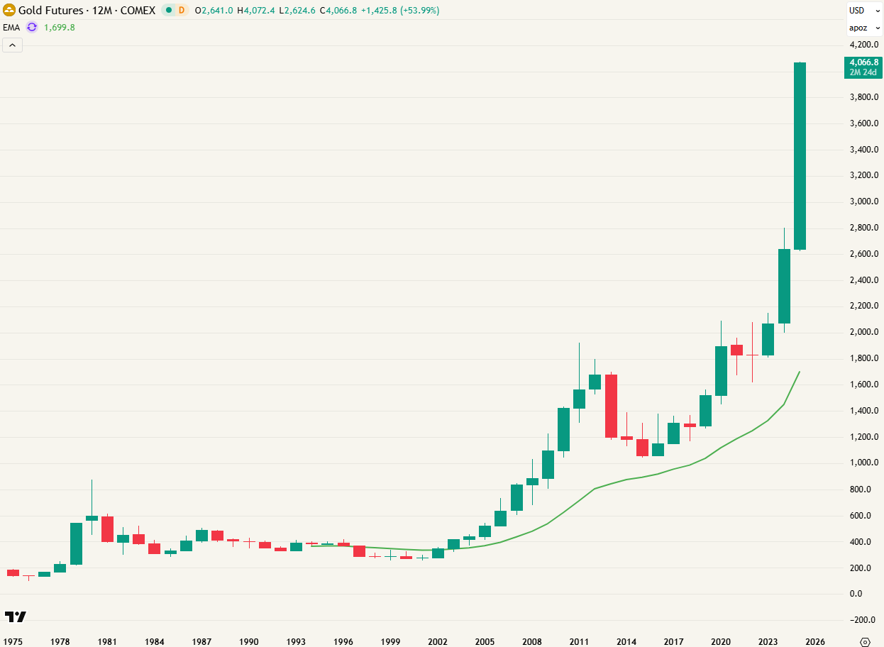 Goud futures - Jaargrafiek (1 candle = 1 year)